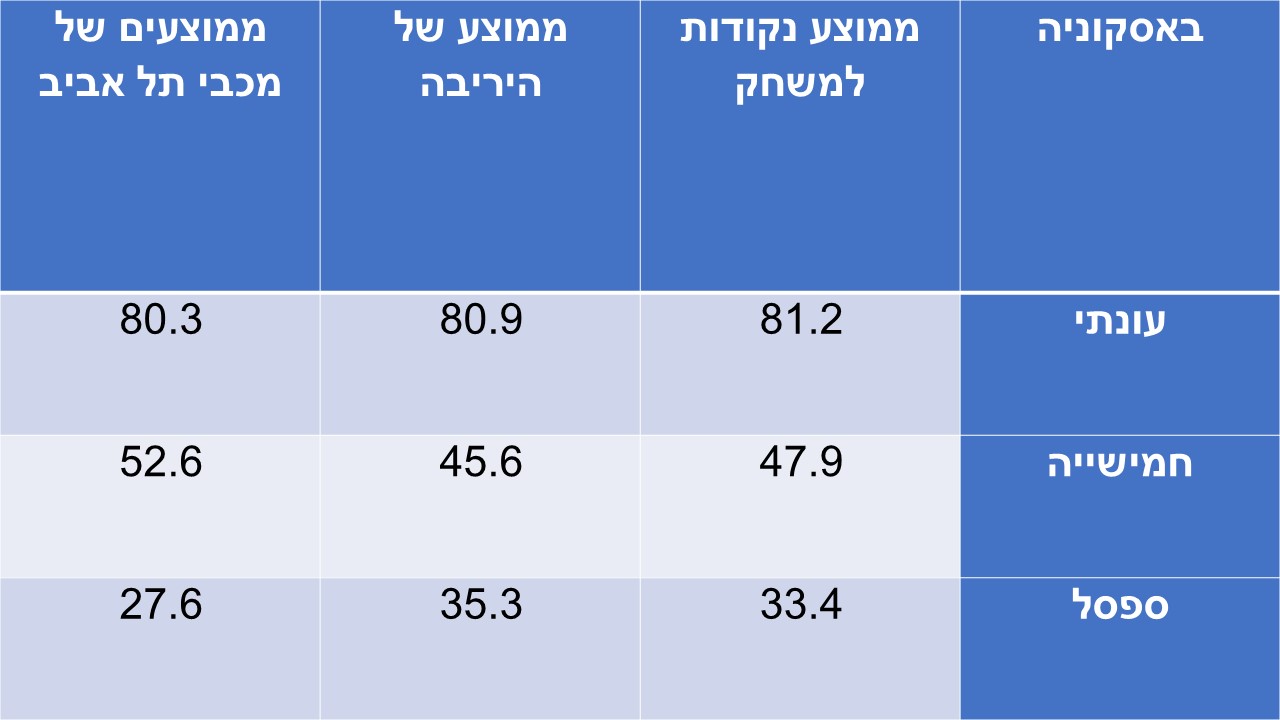 קרב ישיר על המקום ה-8: מכבי תל אביב מתארחת אצל באסקוניה/ שי בוקר