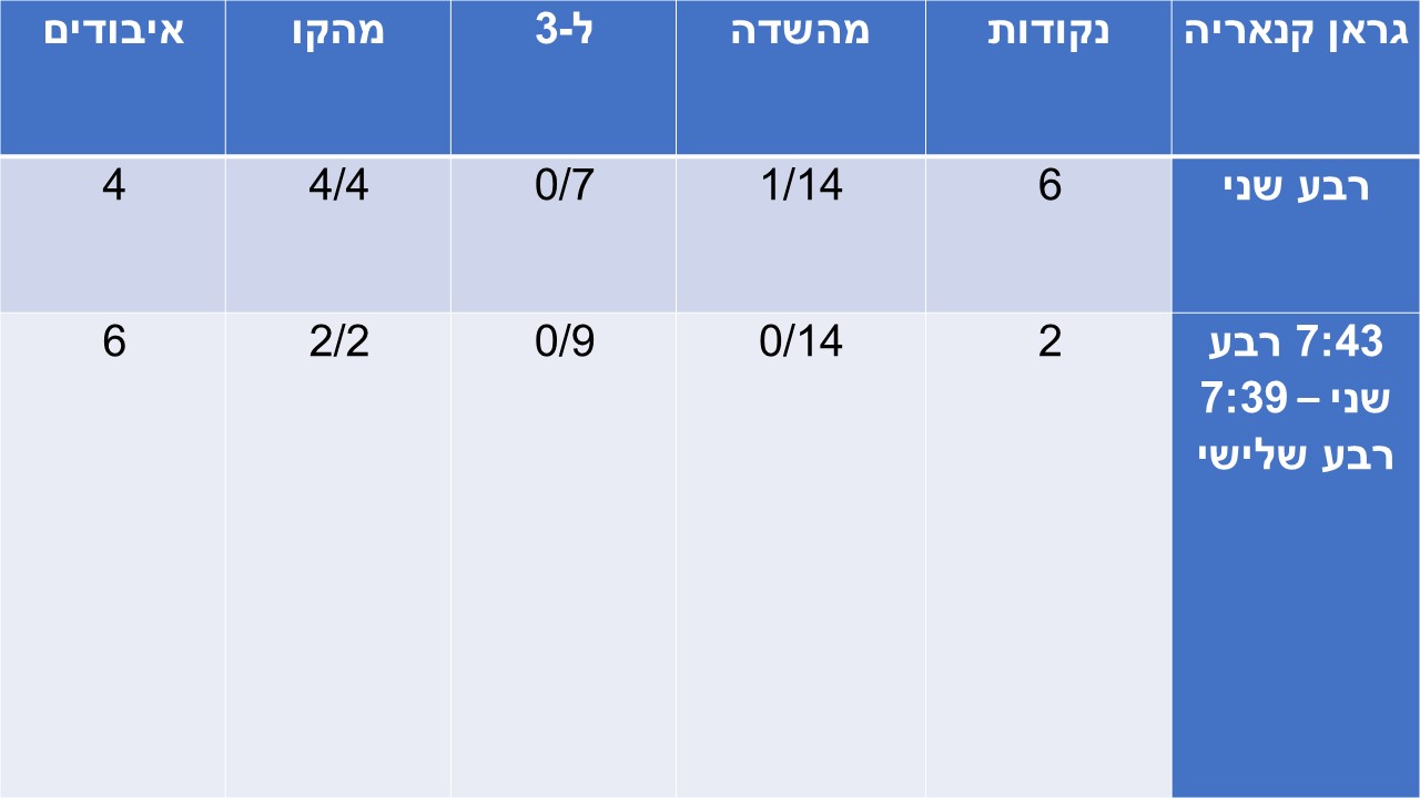 You are currently viewing תובנות השבוע ביורוליג: מחזור 16/ שי בוקר