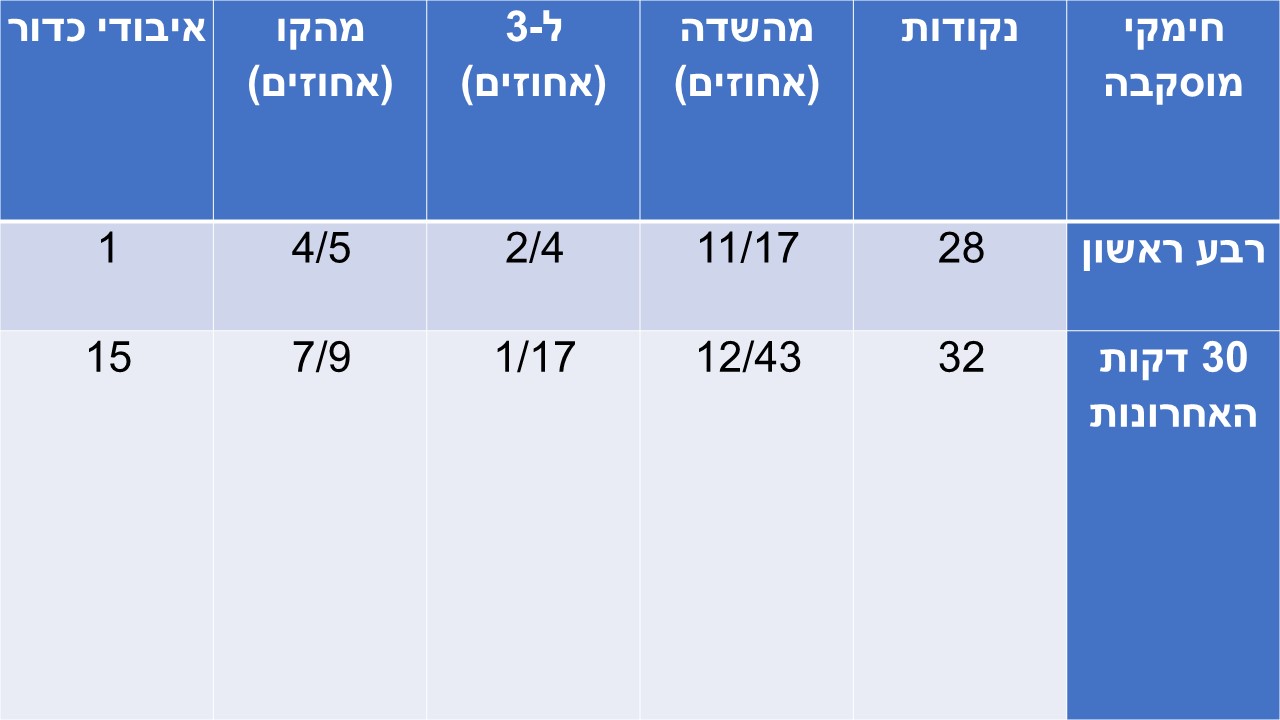 תובנות השבוע ביורוליג: סיכום המחזור ה-20/ שי בוקר