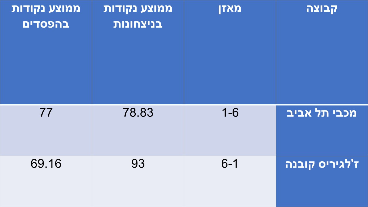 LJOS הגיע מאיסלנד לכסות משחק על כל הקופה. מכבי מארחת את ז'לגיריס בהיכל בבלוג חי / שי בוקר