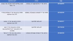 מעונן חלקית עם אלופה אחת: תחזית לכל קבוצת יורוליג בעונה הקרובה/ שי בוקר