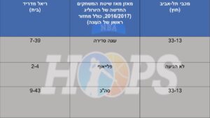 תפתיע במדריד? מכבי תל-אביב יוצאת למדריד למפגש עם ריאל  + בלוג חי/ שי בוקר