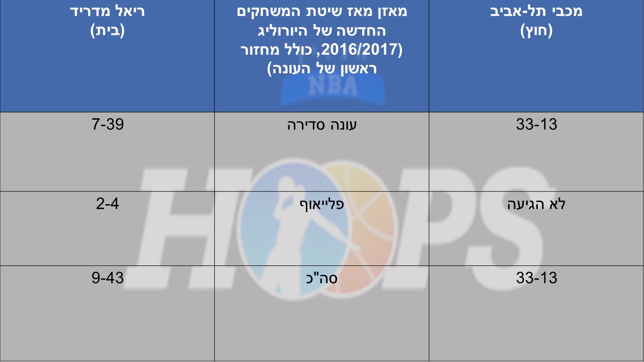 תפתיע במדריד? מכבי תל-אביב יוצאת למדריד למפגש עם ריאל  + בלוג חי/ שי בוקר