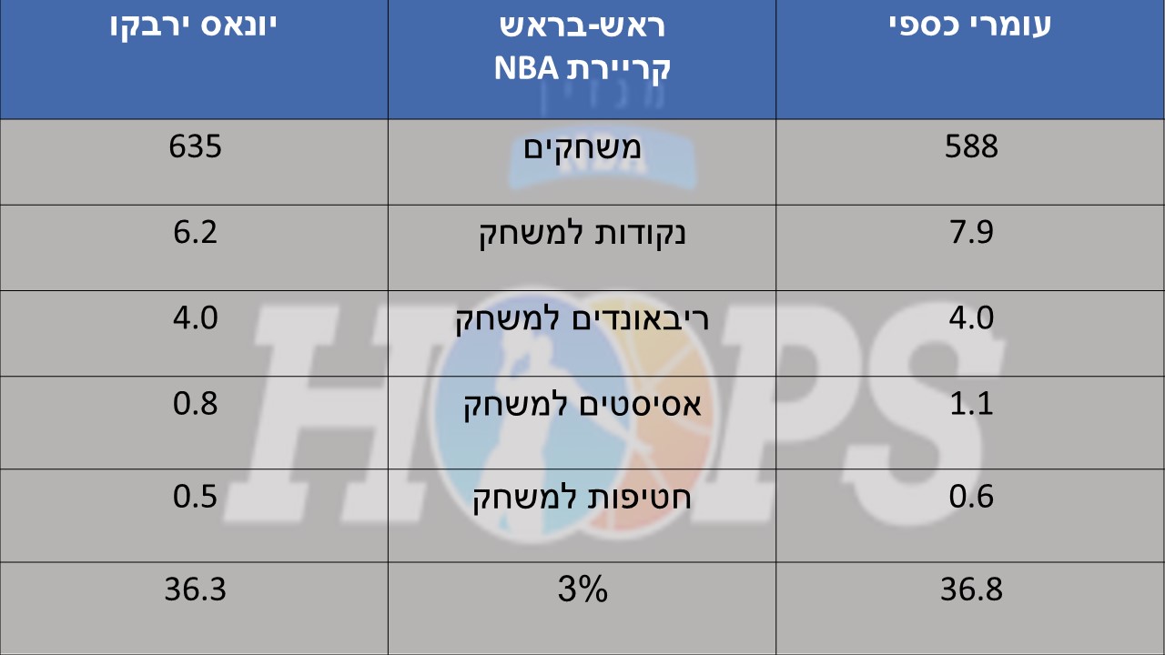היורוליג חוזר: מכבי תל-אביב יוצאת למוסקבה למפגש עם חימקי – פריוויו ובלוג חי