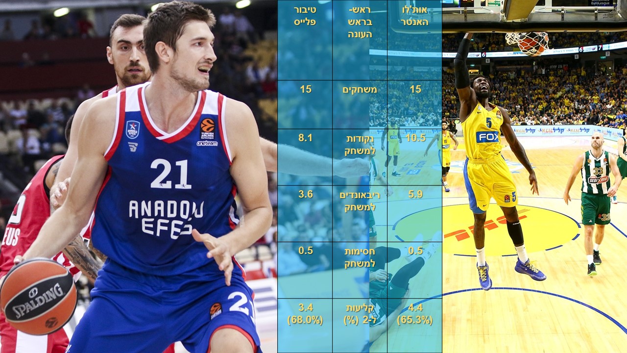 לוהט בפסגה: מכבי תל-אביב יוצאת לאיסטנבול למפגש צמרת מול אנאדולו אפס/ שי בוקר