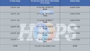 יישברו עוד רצף ארוך מול האדומים? מכבי תל-אביב מחכה לצסק"א מוסקבה בהיכל/ שי בוקר