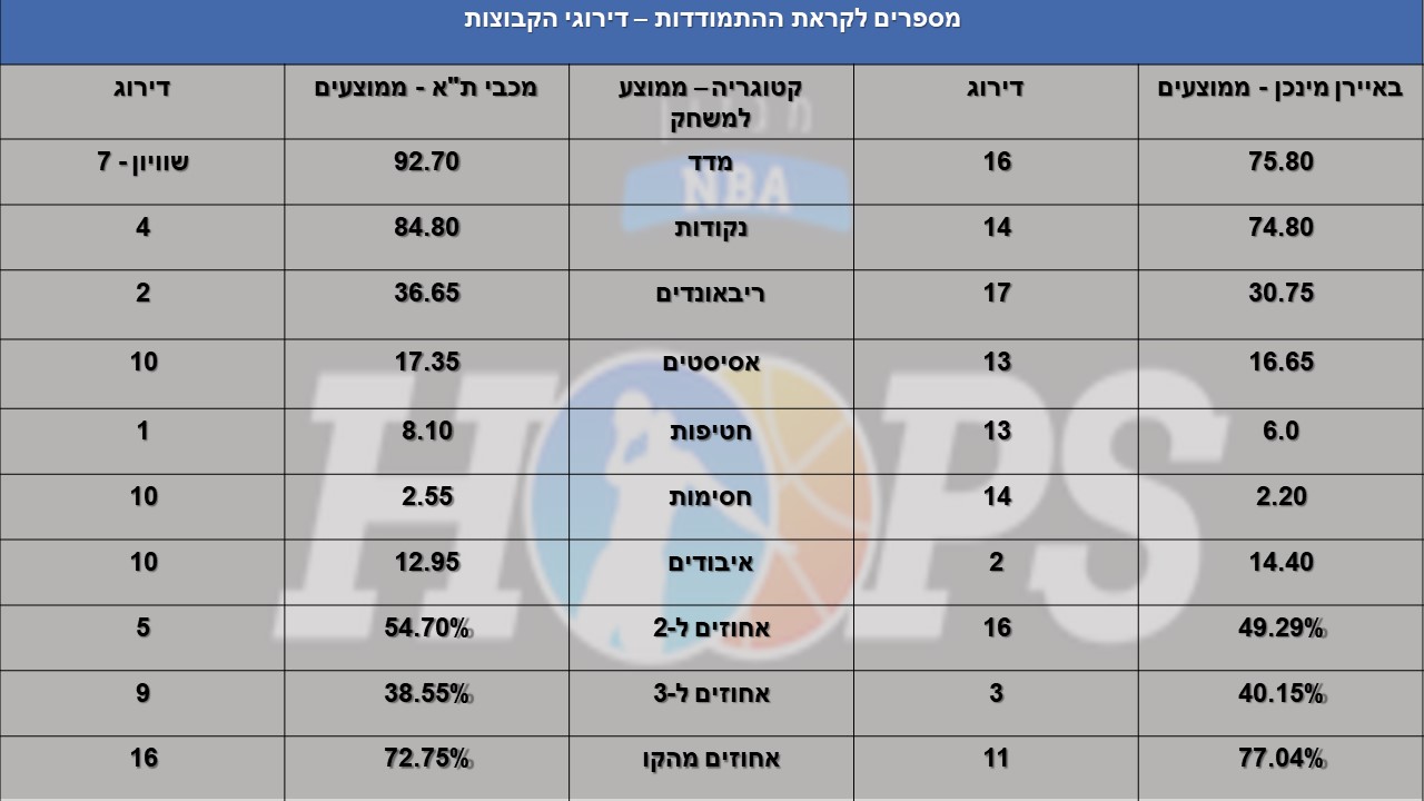 רוצה לשמור על מאזן מושלם נגד באיירן: מכבי מתארחת במינכן בתקווה לשמור על המקום השלישי/ שי בוקר