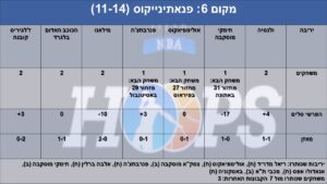 תובנות השבוע ביורוליג: סיכום המחזור ה-25/ שי בוקר