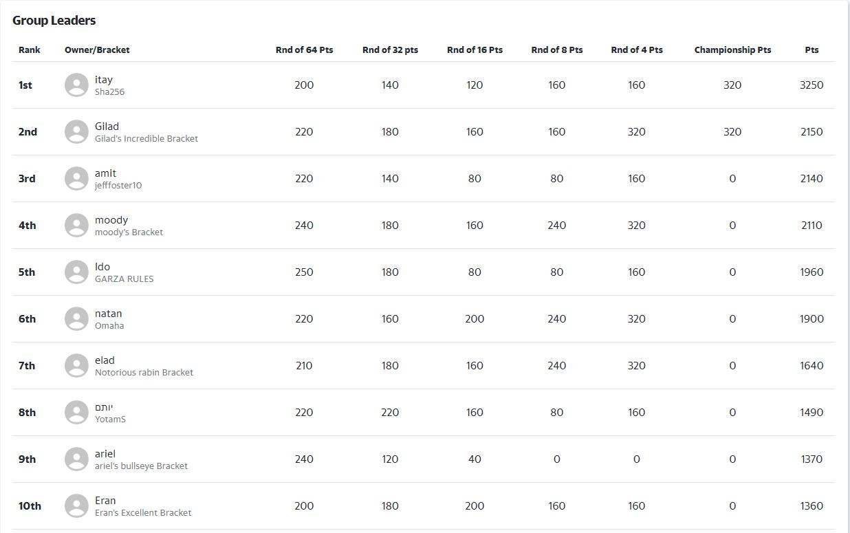 ה-BRACKETOLOGY של HOOPS / יהונתן גזלה