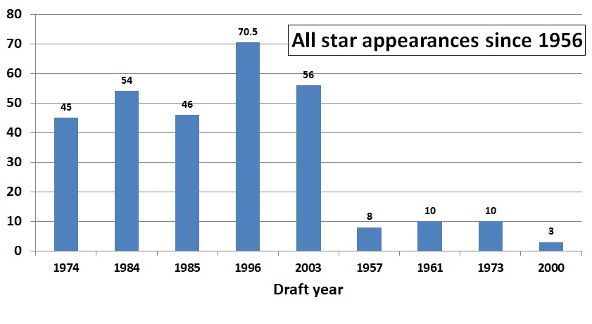 ראי ראי שעל הקיר – מי הדראפט הטוב בעיר (ובהיסטוריה)? / ינון יבור