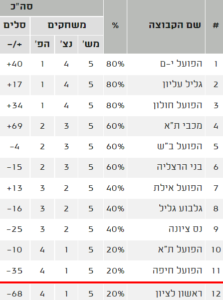 הפועל חולון מנצחת את מכבי תל אביב – סיקור מהשטח / עמיחי קטן ושחר צ'קוטאי