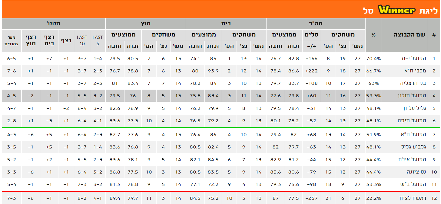 סיכום העונה הסדירה ולקראת סדרות רבע הגמר בליגת ווינר / צוות הופס כדורסל אירופי