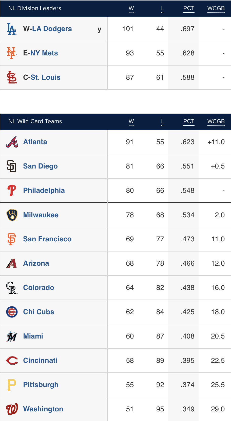 סיכום השבוע בבייסבול: שתי חזיתות בוערות / יוני לב ארי