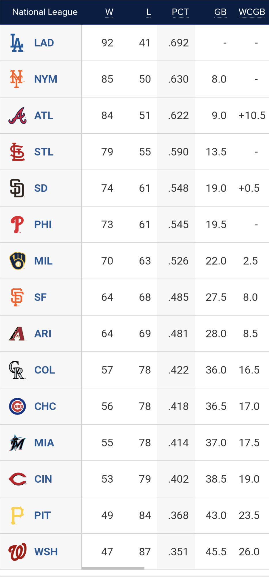 סיכום השבוע בבייסבול: גזרת המזרח רותחת / יוני לב ארי