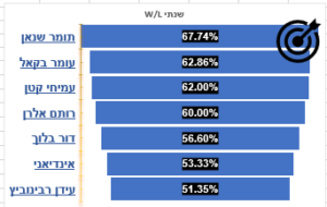 חוזה לך ברח 6/ עוקב אחרי הימורי הפריוויו השבועיים