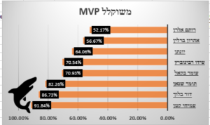 Read more about the article חוזה לך ברח 9 – מדור דו שבועי שעוקב אחרי ההימורים בפריוויו וגם חד חידות