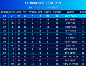 אירועי דיומא – 14.03.2023 – כדורגל