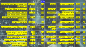 מכבי בגביע אירופה: המשחקים הגדולים של המאה ה-20 – חלק ג' – 41-60 / עמיחי קטן