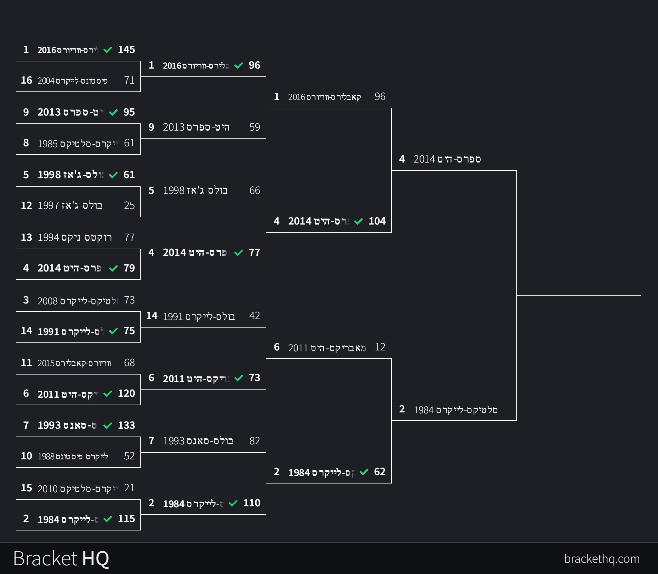 סדרות הגמר הגדולות של כל הזמנים – סיכום הפרויקט / עמיחי קטן