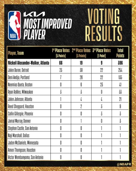 דני ננשדד – אלכסנדר ווקר השחקן המשתפר של השנה / שחר שרון