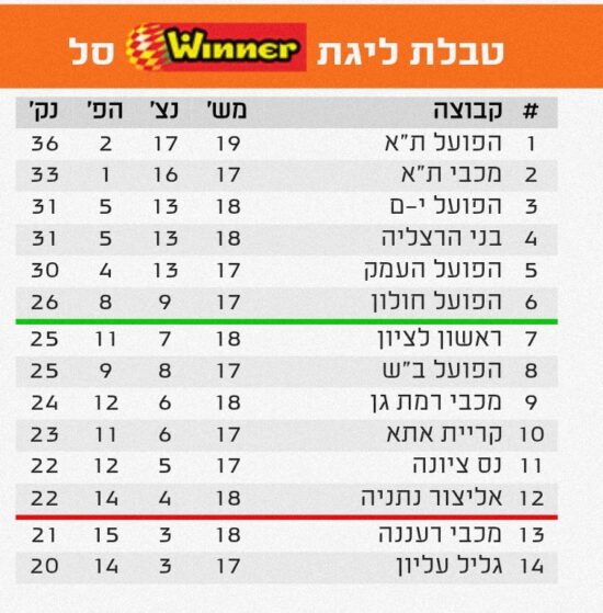 ליגת ווינר חזרה לאחר חודשיים הפסקה – האם מדובר באותה הגברת? מבט על הקבוצות ומה שהשתנה עבורן / אילן אגינסקי