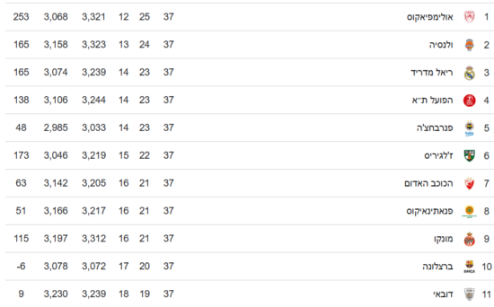 כל התרחישים לקראת המחזור האחרון ביורוליג / אהרון שדה ועמיחי קטן